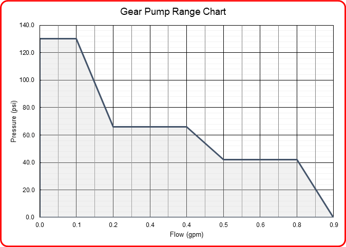 Speck Industries gear pump flow range chart