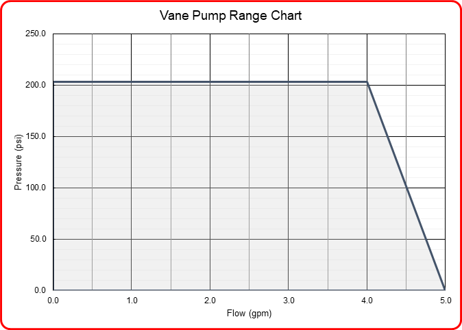 Vane pump range chart Speck iindustries vane pump flow range chart