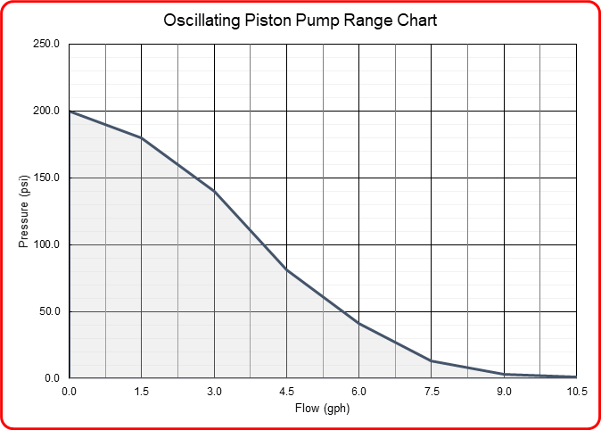 Speck industries oscillating piston pump flow range chart