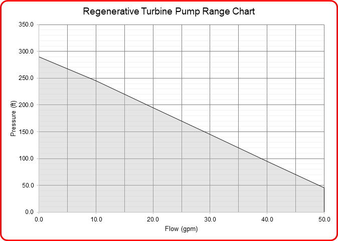 Speck Industries regenerative turbine pump flow range chart