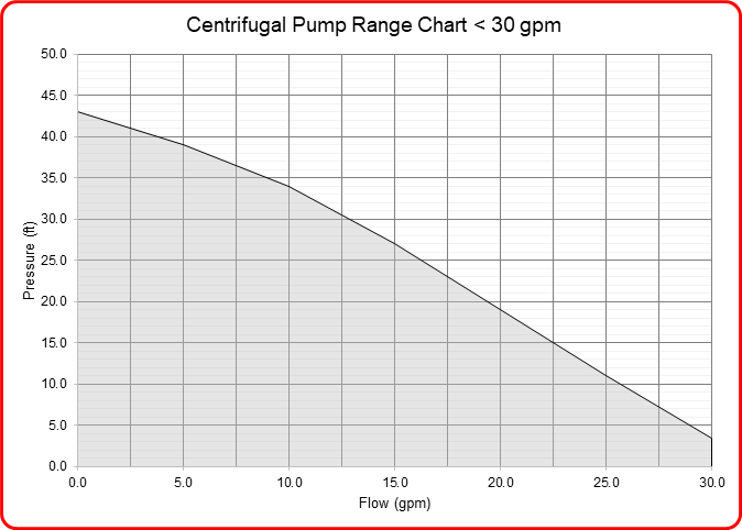 Speck industries centrifugal pump flow range chart for pumps under 30 gpm