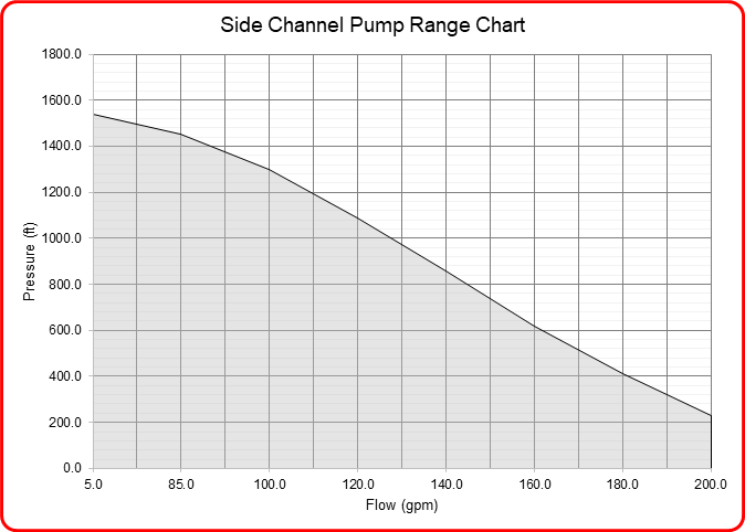 Speck Industries side channel pump flow range chart