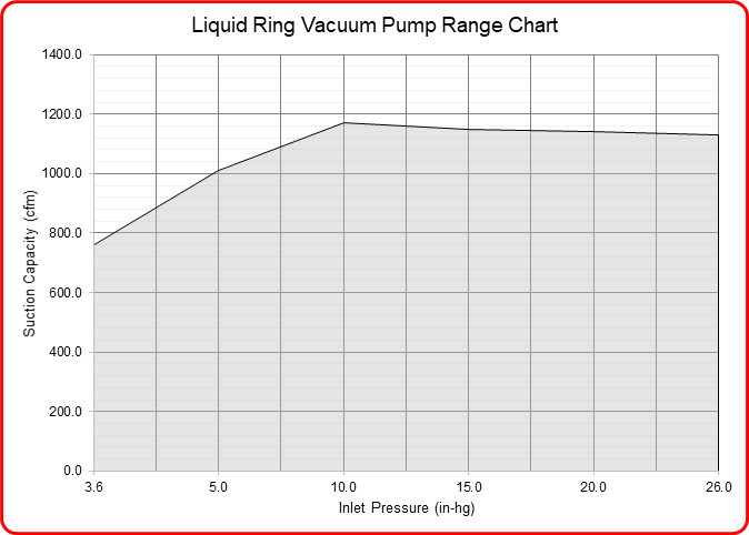 Speck Industries liquid ring vacuum pump flow range chart