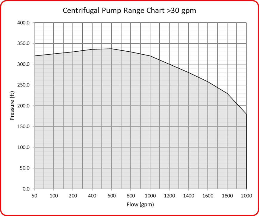 Speck IndustriesCentrifugal greater than 30 gpm Pump Curve